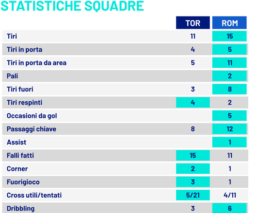 Le statistiche di Torino-Roma. Fonte dati: Lega Serie A.