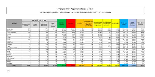 Covid-19, il bollettino della Protezione civile: 23 morti e 142 nuovi casi- immagine 2