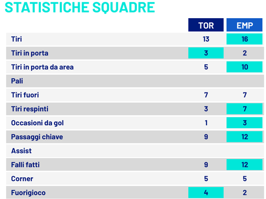 Le statistiche di Torino-Empoli. Fonte dati: Lega Serie A Le statistiche di Torino-Empoli