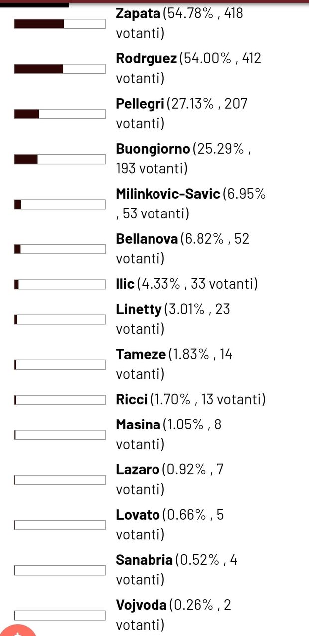 Toro News Award 2023/2024: vince Buongiorno, la classifica finale- immagine 2