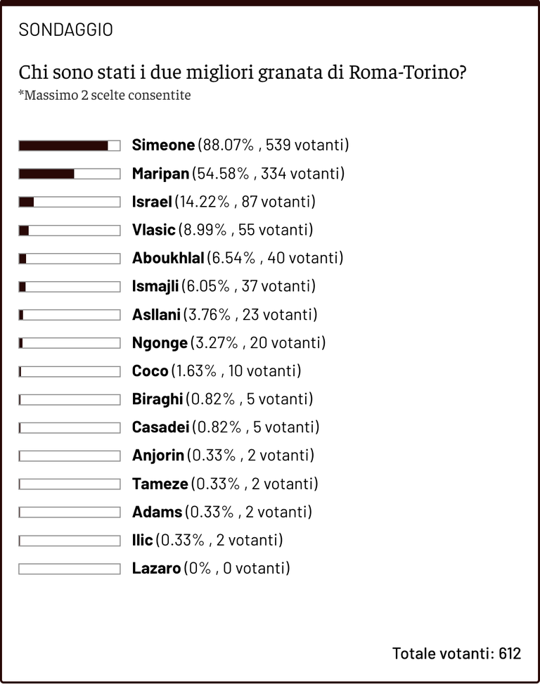 Toro News Award 2025/26: avanzano Maripan e Simeone- immagine 2