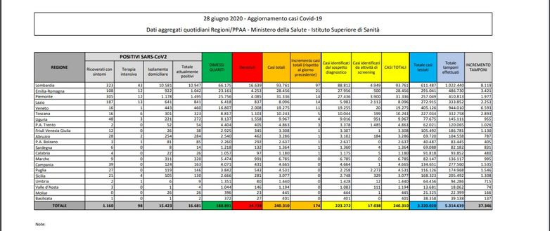 Covid-19, il bollettino della Protezione civile: 22 morti nelle ultime 24 ore- immagine 2
