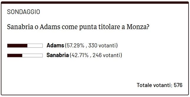 Sondaggio – Chi schierare tra Adams e Sanabria? I lettori preferiscono lo scozzese- immagine 2