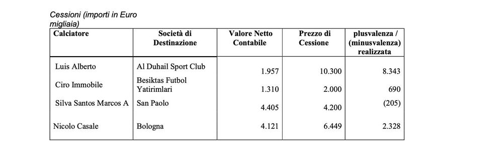Lazio, ufficializzate le cifre delle cessioni a bilancio: i dati- immagine 2