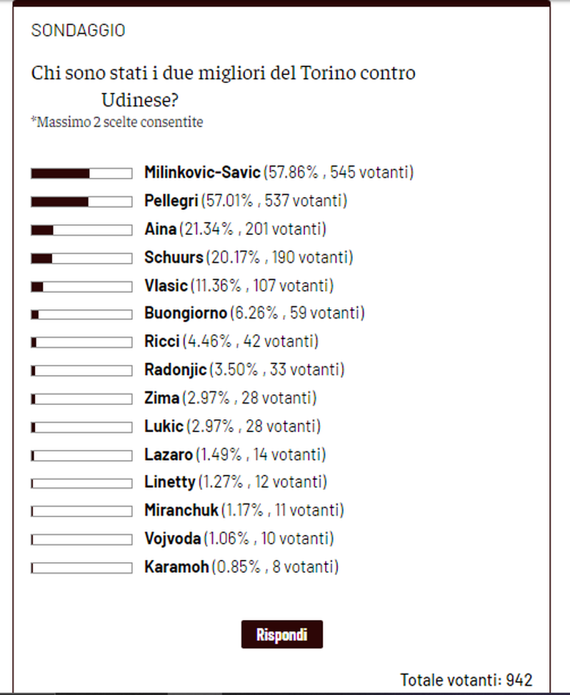 Toro News Award 2022/23: Vanja il migliore contro l’Udinese. Segue Pellegri- immagine 2