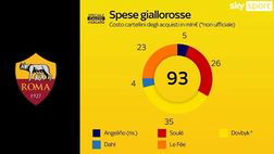 VIDEO / La Roma ha speso già 10 volte di più rispetto all’estate ’23