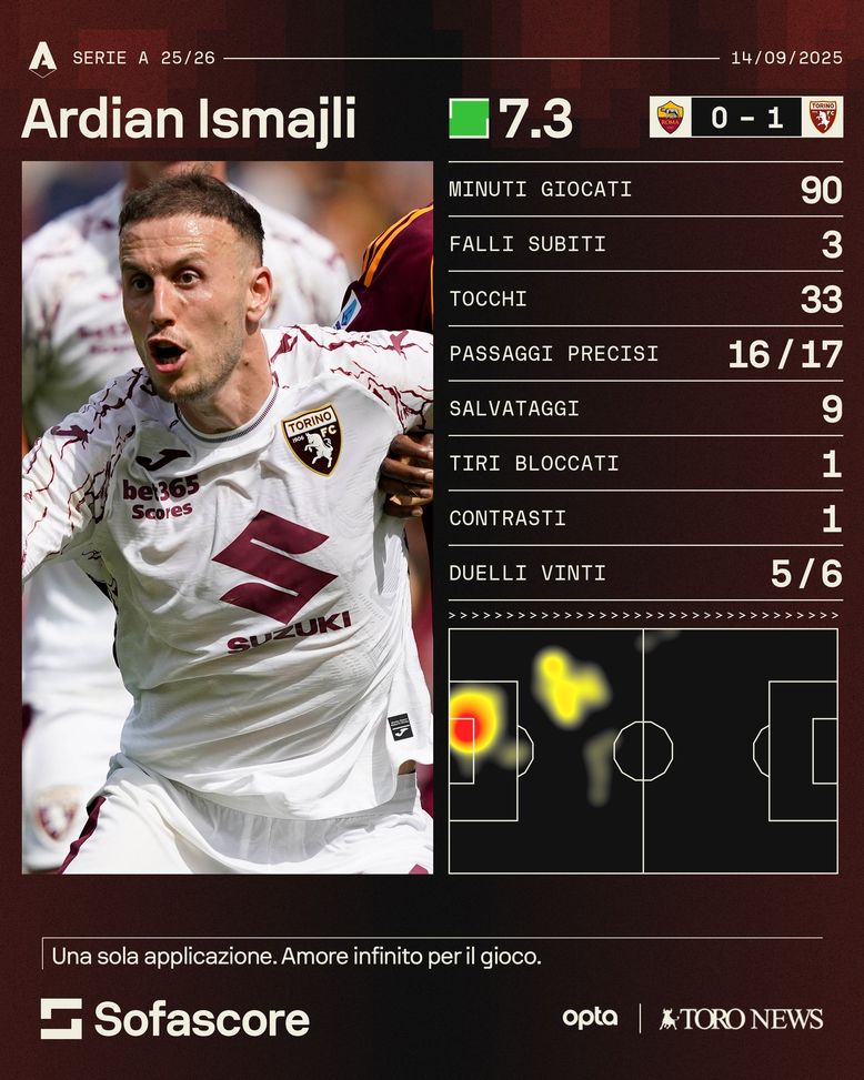 Torino, Ismajli convince alla prima: si candida a un ruolo da protagonista- immagine 2