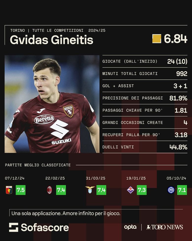 Super Gineitis porta punti: per il Torino è un lusso tenerlo in panchina- immagine 2