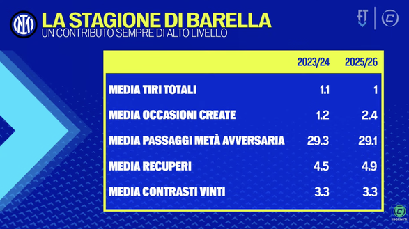 Cronache – Barella assolto: costretto a fare il Dumfries perché Luis Henrique…- immagine 2