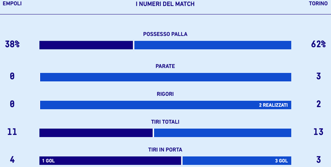 Le statistiche di empoli-torino