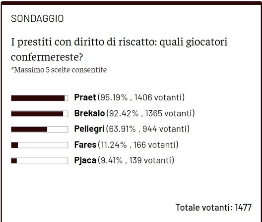 Toro, chi merita la conferma? Per i lettori Praet e Brekalo sì, Pjaca no- immagine 3