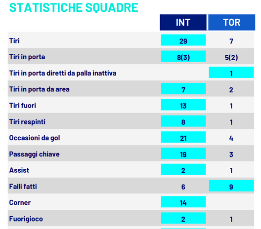 Le statistiche di Inter-Torino