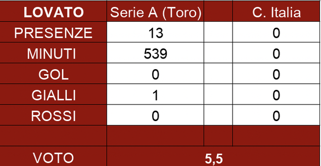 Toro, il pagellone di fine stagione: Lovato 5,5: se chiamato in causa non convince- immagine 2