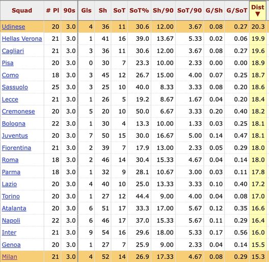 IL DATO SULLA DISTANZA DEI TIRI: UDINESE VS MILAN La bufala dell’Udinese squadra fisica: lo è più il Milan. I problemi sono altri due- immagine 7