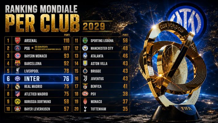 Mondiale per Club 2029: Inter unica italiana (quasi certa). Malissimo le altre- immagine 2