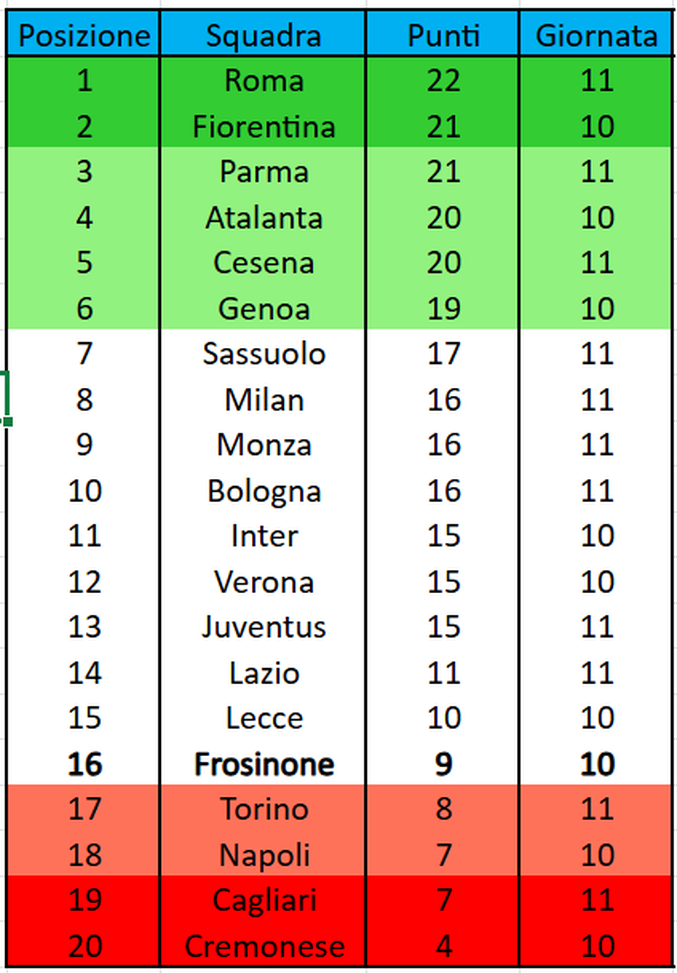 Primavera 1, la classifica: i granata non si schiodano dalla zona playout- immagine 2