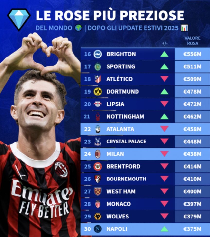 milan-rosa-squadra-transfermarkt-valore-economico-giocatori-cartellini-costo-dati-numeri-confronti-serie-a-champions-league