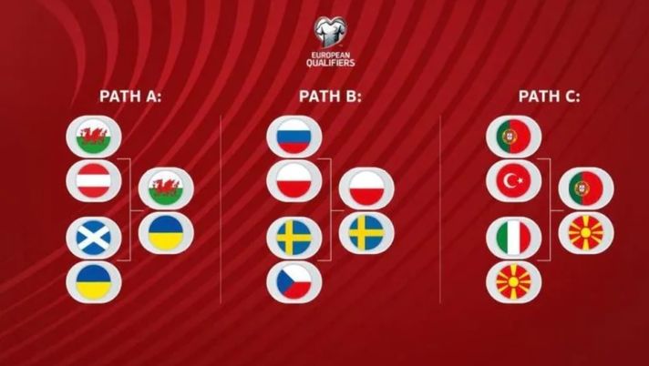 Qualif. mondiali – Play off: il Galles supera l’Ucraina e vola in Qatar  Qualif. mondiali – Play off: il Galles supera l’Ucraina e vola in Qatar - immagine 1