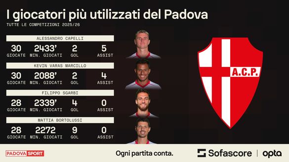 Padova, gli stakanovisti della squadra: ecco chi ha più “tirato la carretta” fin qui- immagine 2