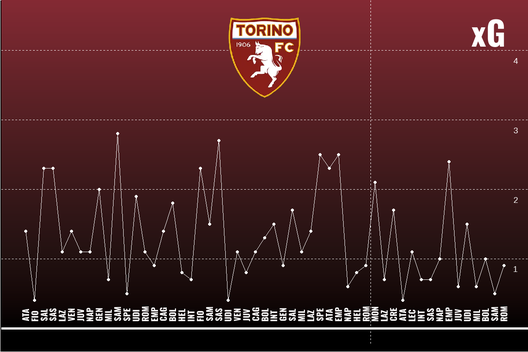 Il Torino di Juric spiegato dal professor xG- immagine 5