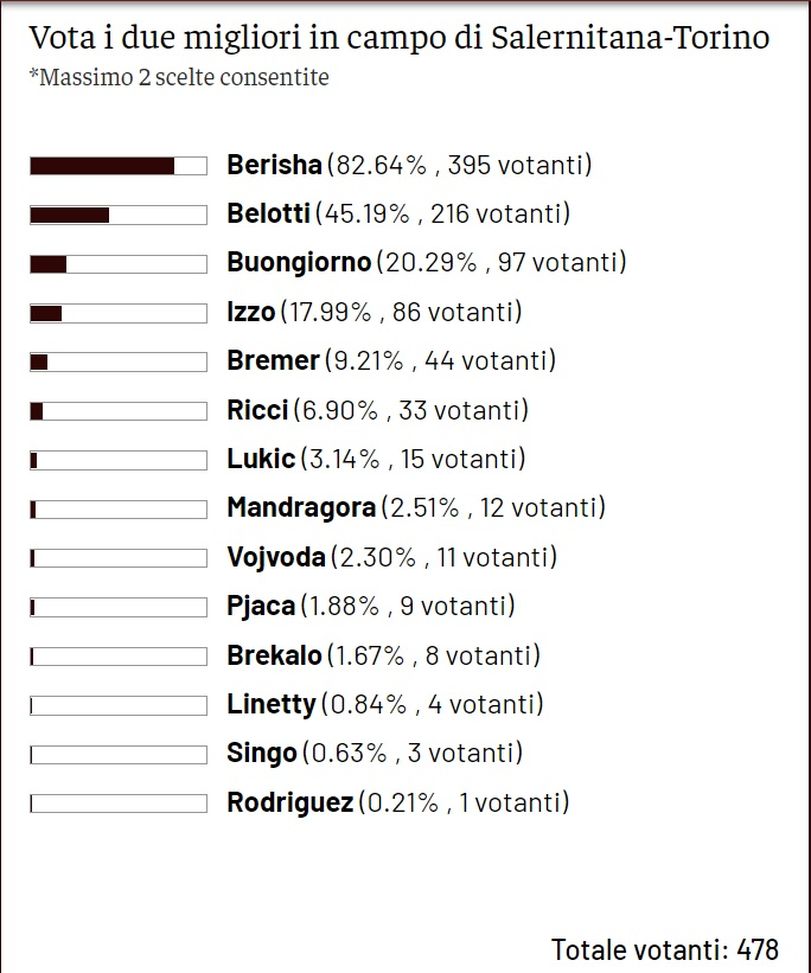Toro News Award 2021/2022: Berisha il migliore a Salerno, segue Belotti- immagine 2