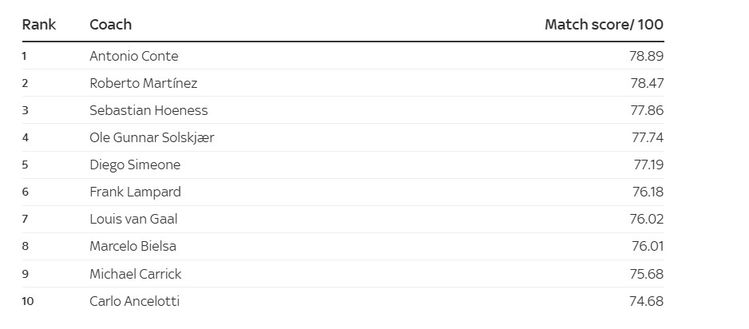 Stampa Uk – United, cercasi allenatore per il dna del club. Conte batte tutti- immagine 3