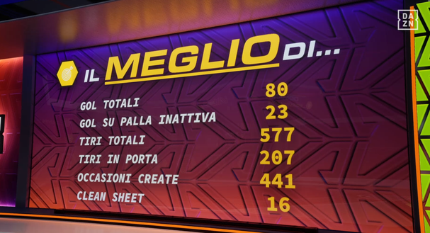 Inter prima per… dai gol a clean sheet e tiri: tutti i primati di Chivu- immagine 2