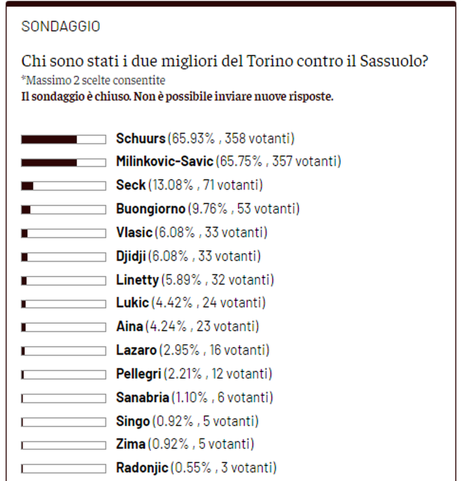 Toro News Award 2022/23: Schuurs il migliore contro il Sassuolo. Segue Vanja- immagine 2
