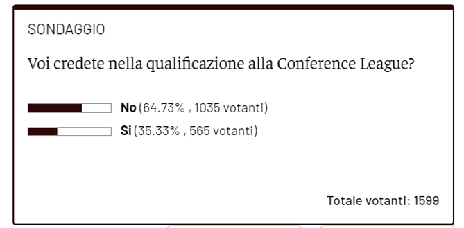 Torino, qualificazione alla Conference League? I lettori sono pessimisti- immagine 2
