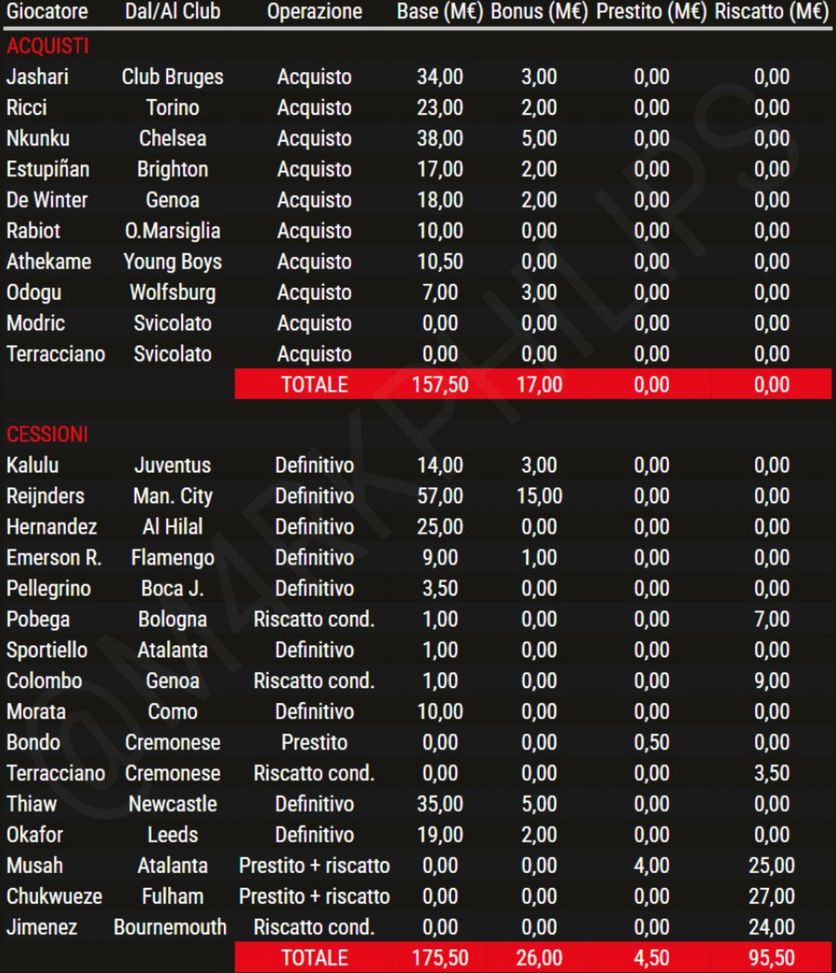 Milan, sei la quinta squadra in Europa per incassi sul mercato 2025/26- immagine 3
