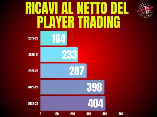Milan, i ricavi degli ultimi anni al netto del player trading. Infografica PianetaMilan.it Milan, i ricavi degli ultimi anni al netto del player trading