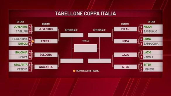 Coppa Italia, Milan-Roma 3-1: possibile derby con l’Inter in semifinale- immagine 3