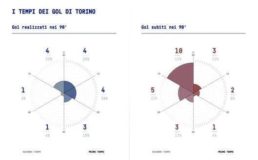 Toro, che paradosso: se le partite durassero 45′ i granata sarebbero primi in A- immagine 3