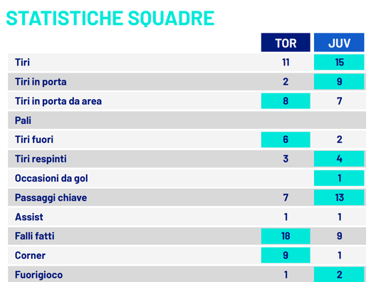Le statistiche di Torino-Juventus. Fonte dati: Lega Serie A statistiche torino-juventus