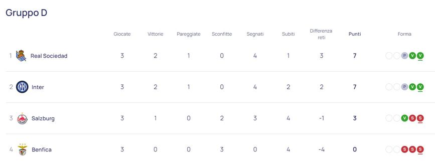 Champions, Inter prima nel girone D con la Real Sociedad: la classifica aggiornata- immagine 3