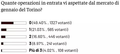 Sondaggio – Torino, i lettori non si aspettano innesti dal mercato- immagine 2