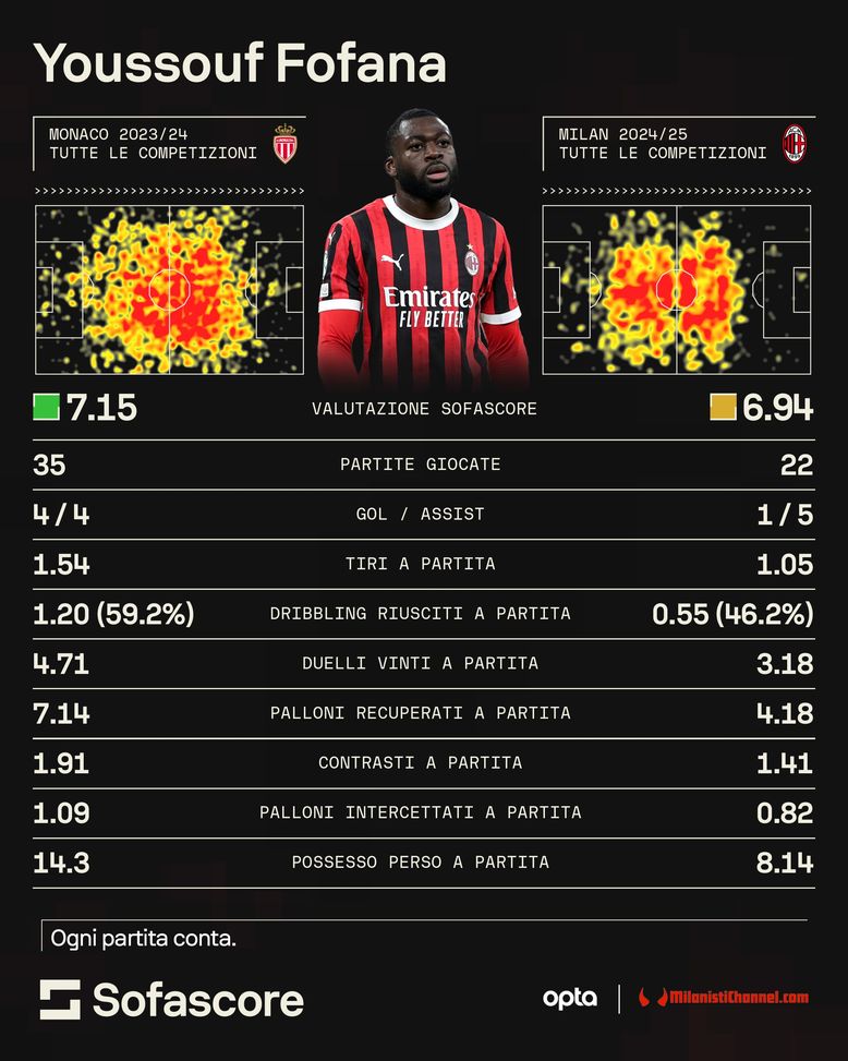 fofana-milan-statistiche-sofascore-numeri-confronto-dati