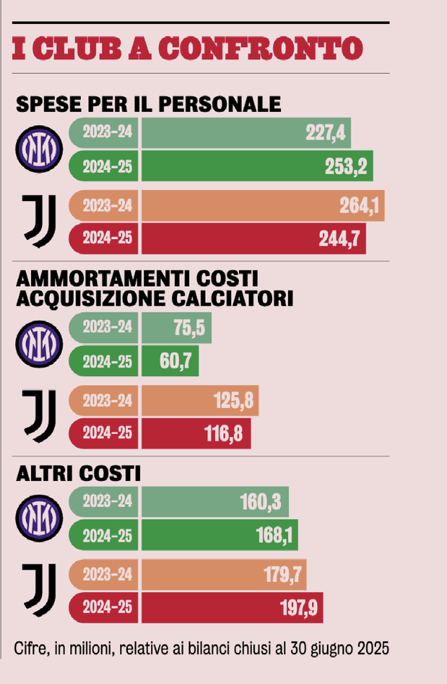 Inter-Juve, in campo 270 milioni. Lautaro il più pagato, alle spalle del Toro…- immagine 3