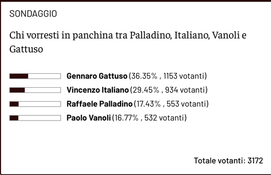 Chi vorreste sulla panchina del Toro in futuro? Gattuso vince il sondaggio- immagine 2