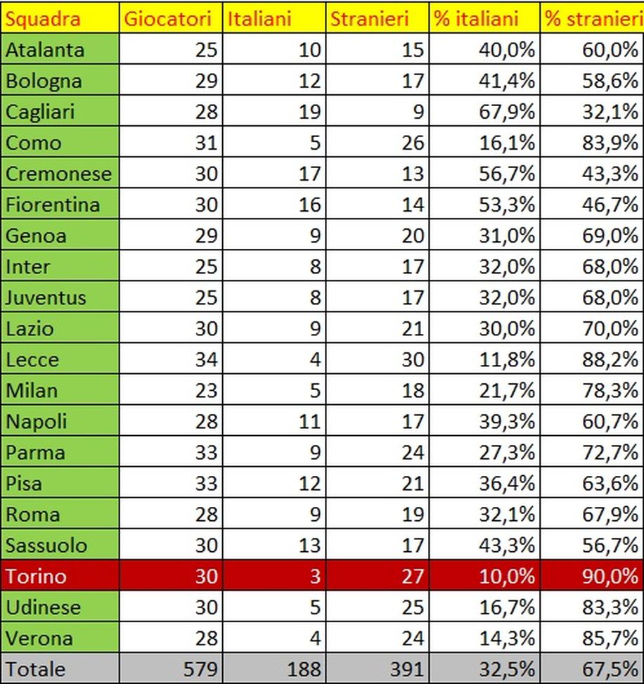 Torino senza azzurri: ultima squadra in Serie A per italiani in rosa- immagine 2