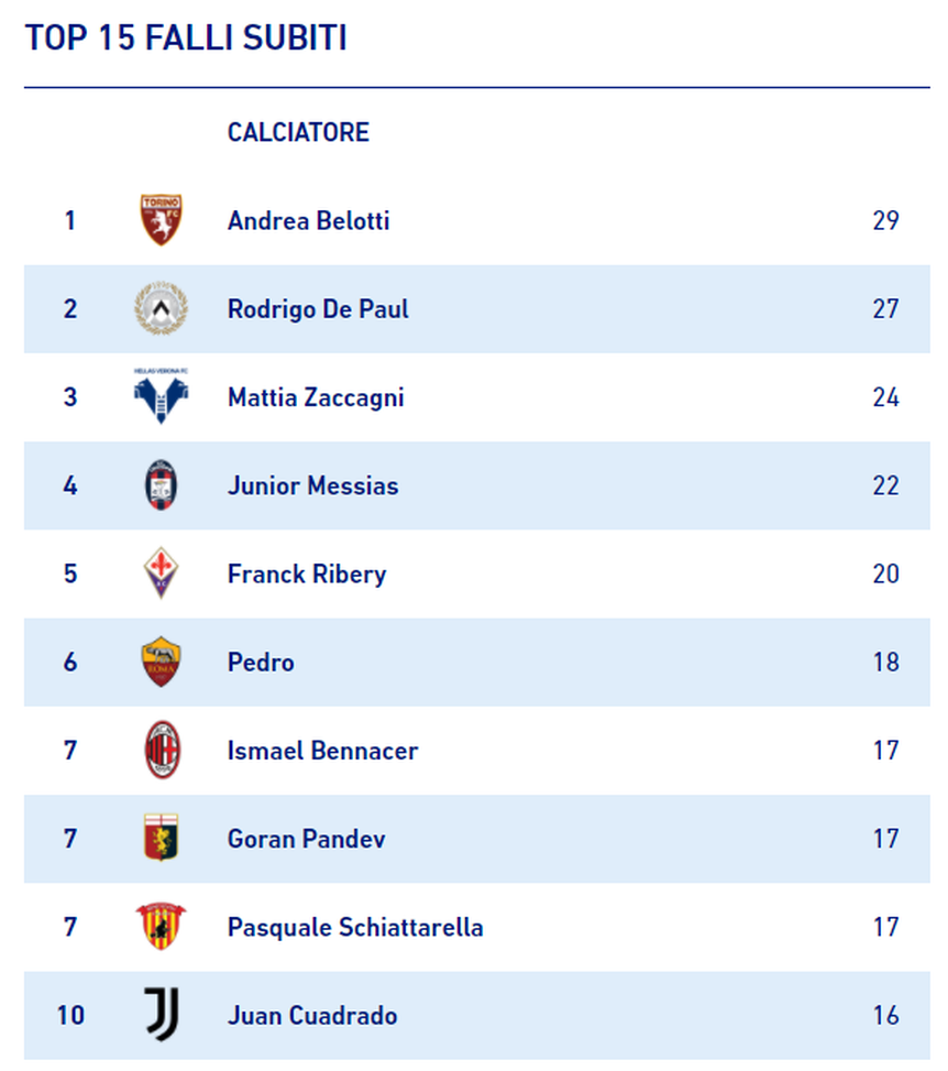 Torino, chi subisce più falli in Serie A? Belotti guida la classifica. E non è la prima volta- immagine 3