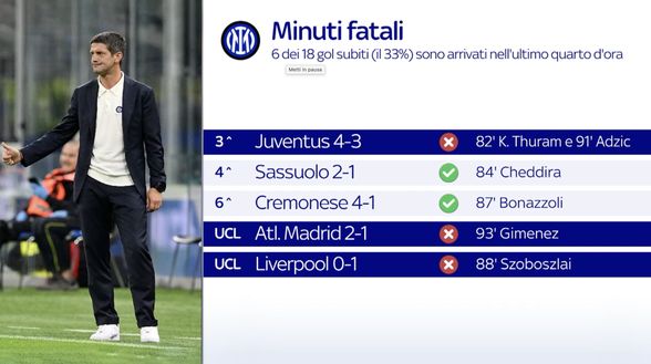 Inter, numeri severi ma campanello d’allarme: troppi gol subiti dopo il 75′, in Serie A solo 2 peggio- immagine 3