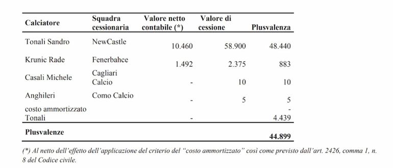 Tonali, altro che 80mln: ecco la reale cifra incassata dal Milan. E 4 mln al Brescia- immagine 4