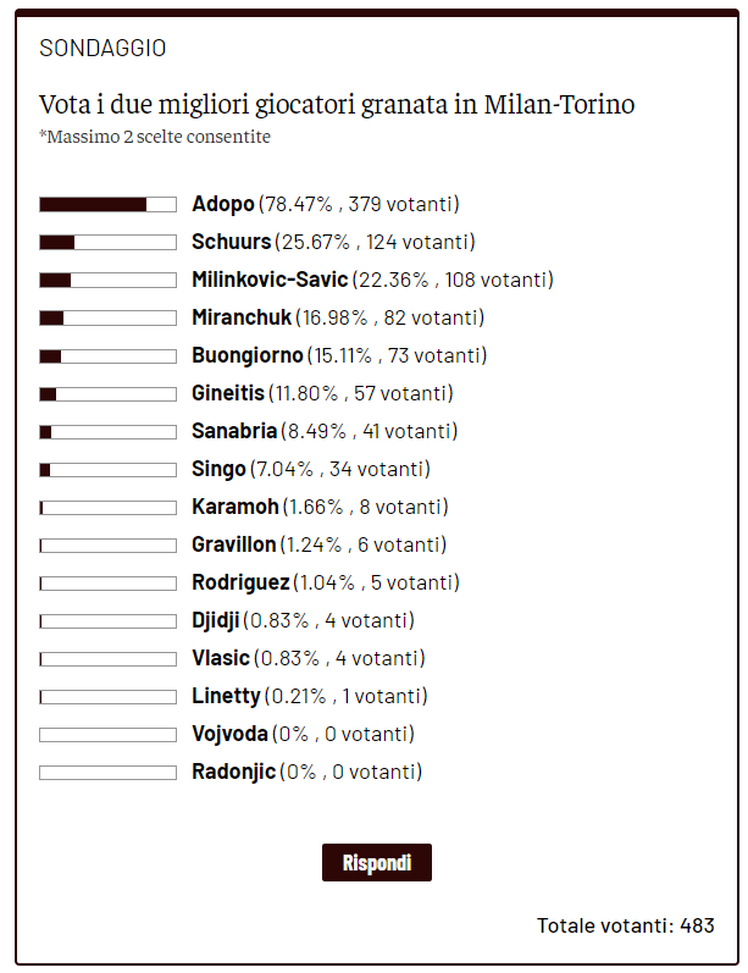 Toro News Award 2022/23: Adopo il migliore contro il Milan. Segue Schuurs- immagine 2