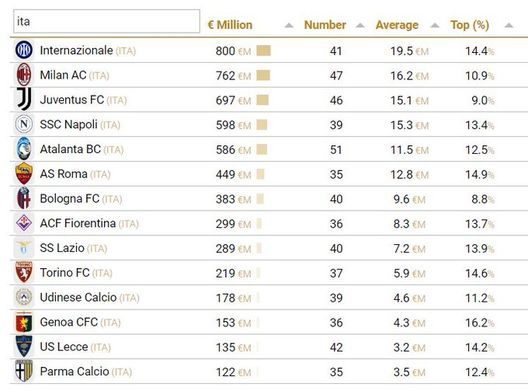 CIES, la rosa del Milan vale 762 milioni: in Europa le top sono Real, City e Chelsea- immagine 2