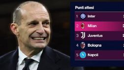 Milan, le vittorie di misura di Allegri non sono frutto di fortuna: l’analisi