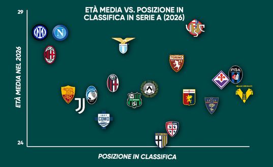 Roma, continua il restyling di Gasp: nel 2026 è tra le squadre più giovani in Serie A- immagine 2
