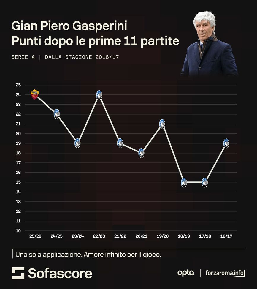 Gasperini, partenza record: solo una volta ha conquistato 24 punti nelle prime undici- immagine 2