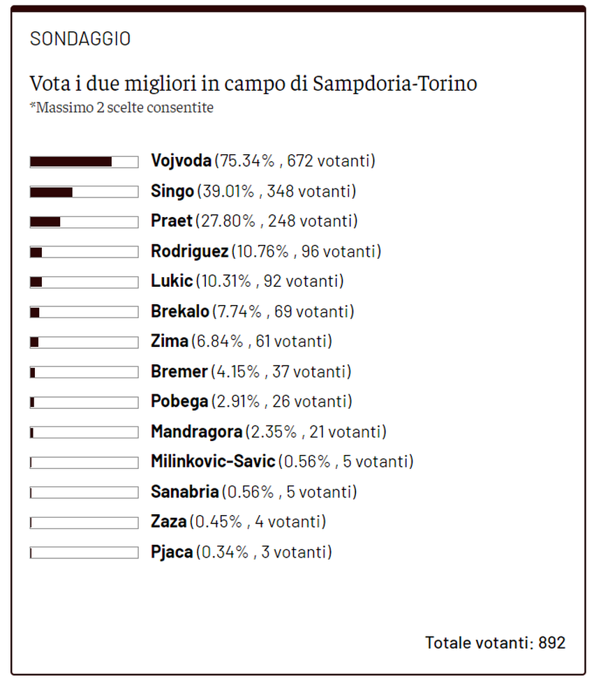 Toro News Award 2021/2022: Vojvoda il migliore con la Samp, segue Singo- immagine 2