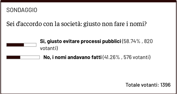 La maggioranza dei lettori è d’accordo con la società: giusto non fare nomi- immagine 2